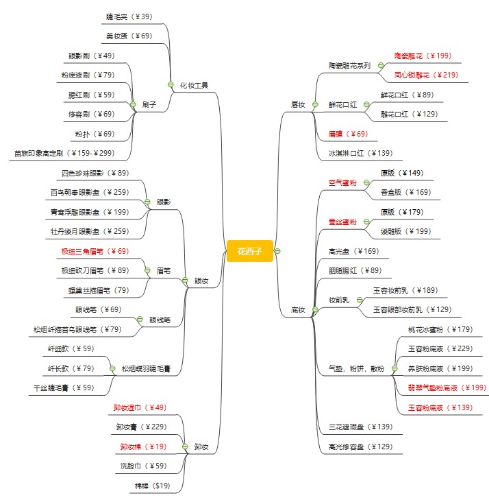 完美日记、花西子竞品分析报告
