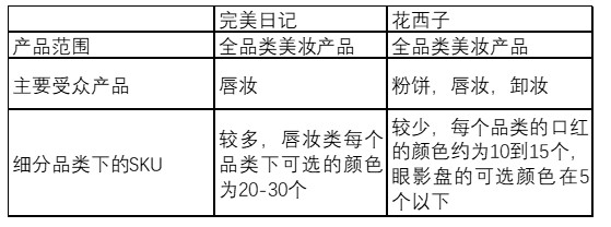 完美日记、花西子竞品分析报告