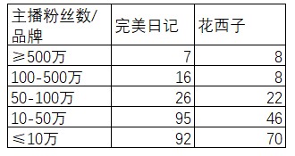 完美日记、花西子竞品分析报告