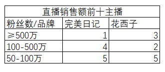 完美日记、花西子竞品分析报告