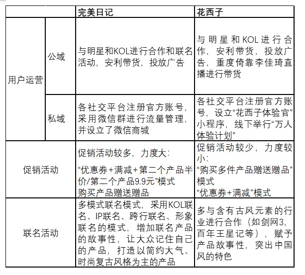 完美日记、花西子竞品分析报告