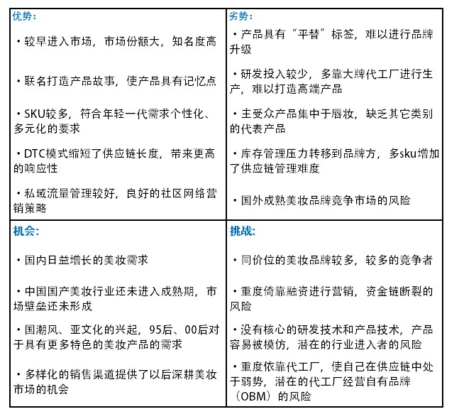 完美日记、花西子竞品分析报告