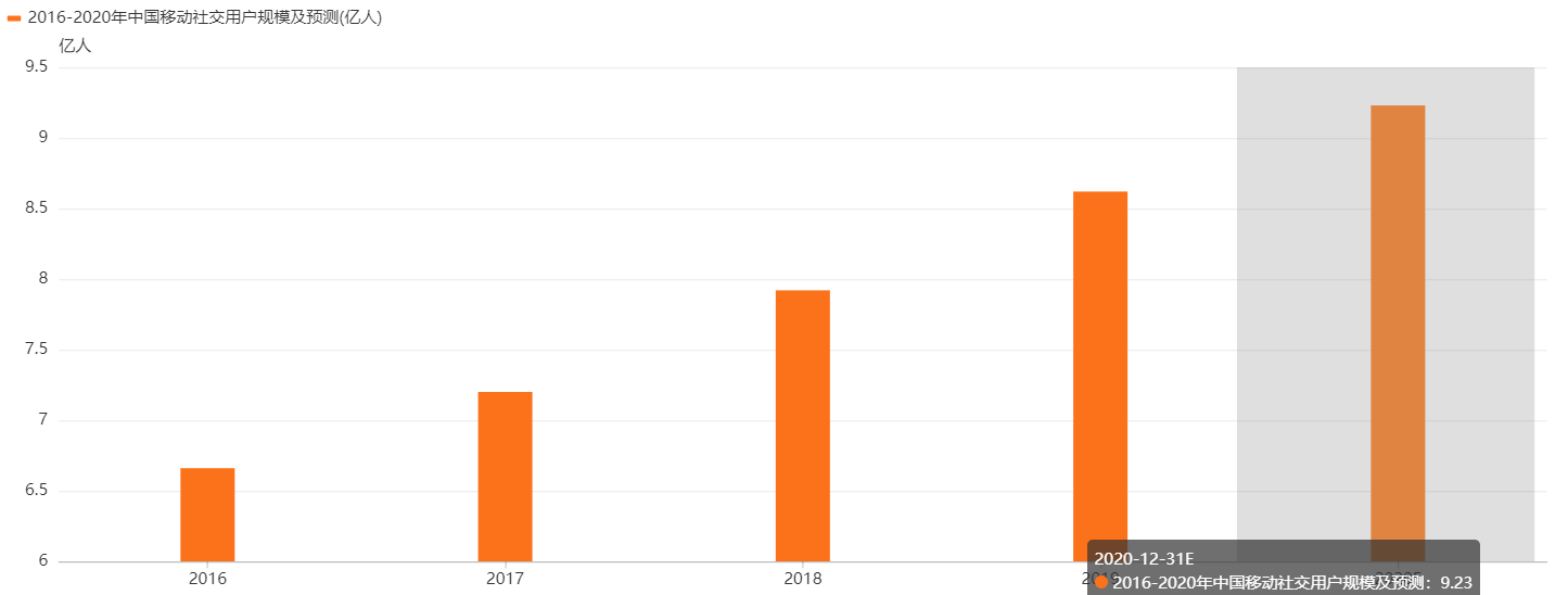 “扩张我的社交圈”