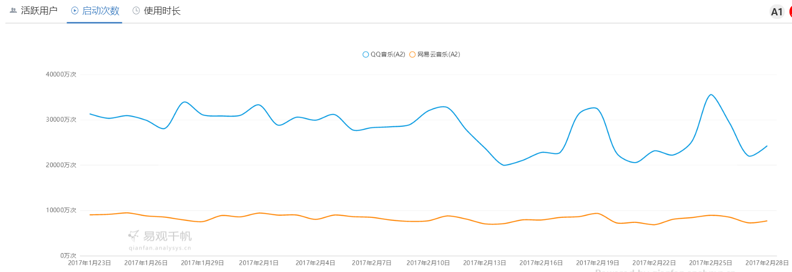 QQ音乐 VS 网易云音乐
