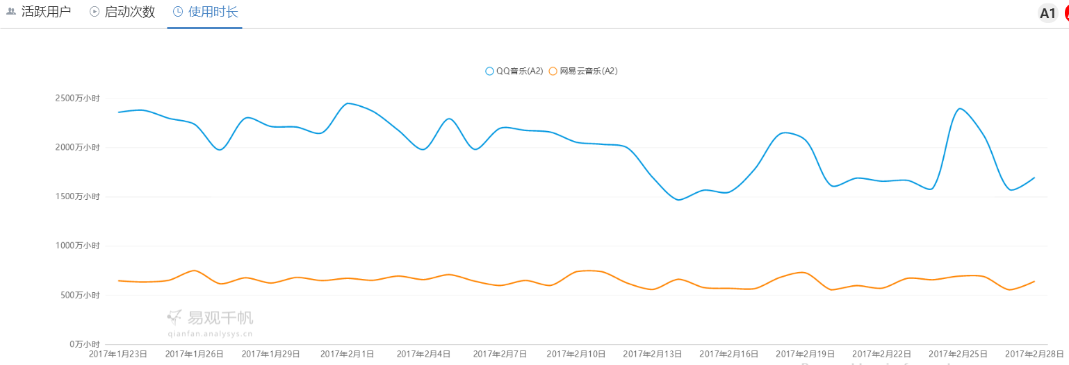 QQ音乐 VS 网易云音乐