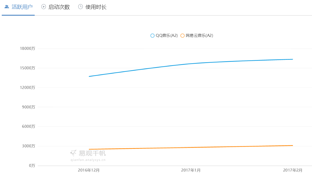 QQ音乐 VS 网易云音乐