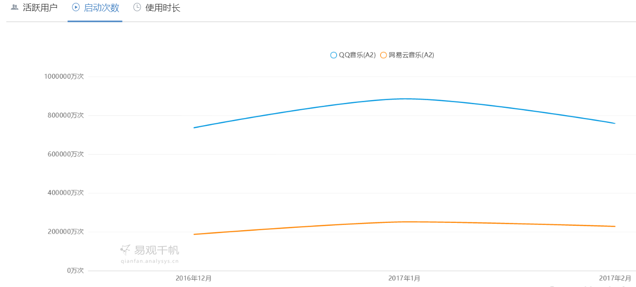 QQ音乐 VS 网易云音乐