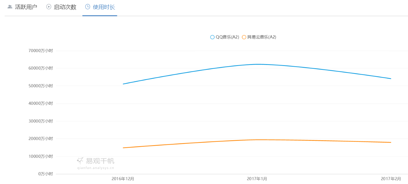 QQ音乐 VS 网易云音乐
