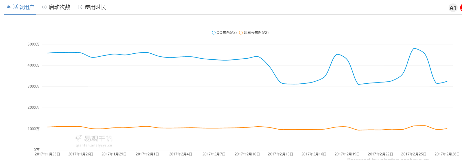 QQ音乐 VS 网易云音乐