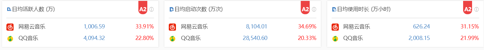 QQ音乐 VS 网易云音乐