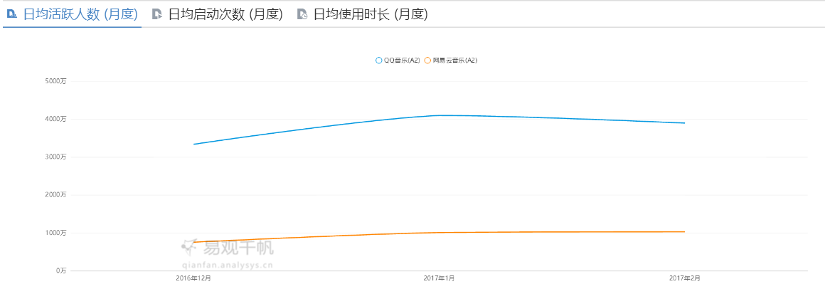 QQ音乐 VS 网易云音乐