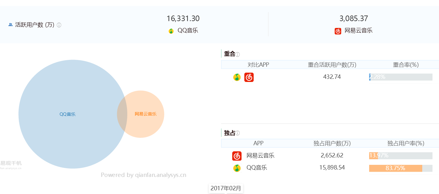 QQ音乐 VS 网易云音乐