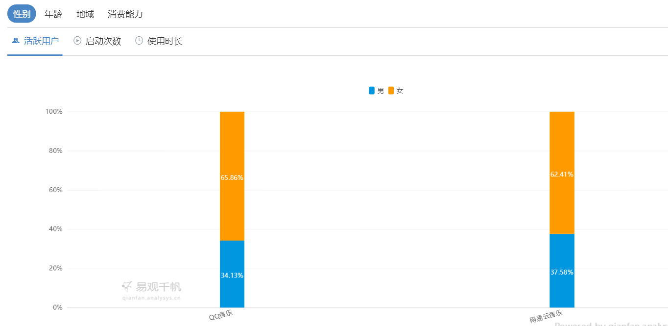 QQ音乐 VS 网易云音乐