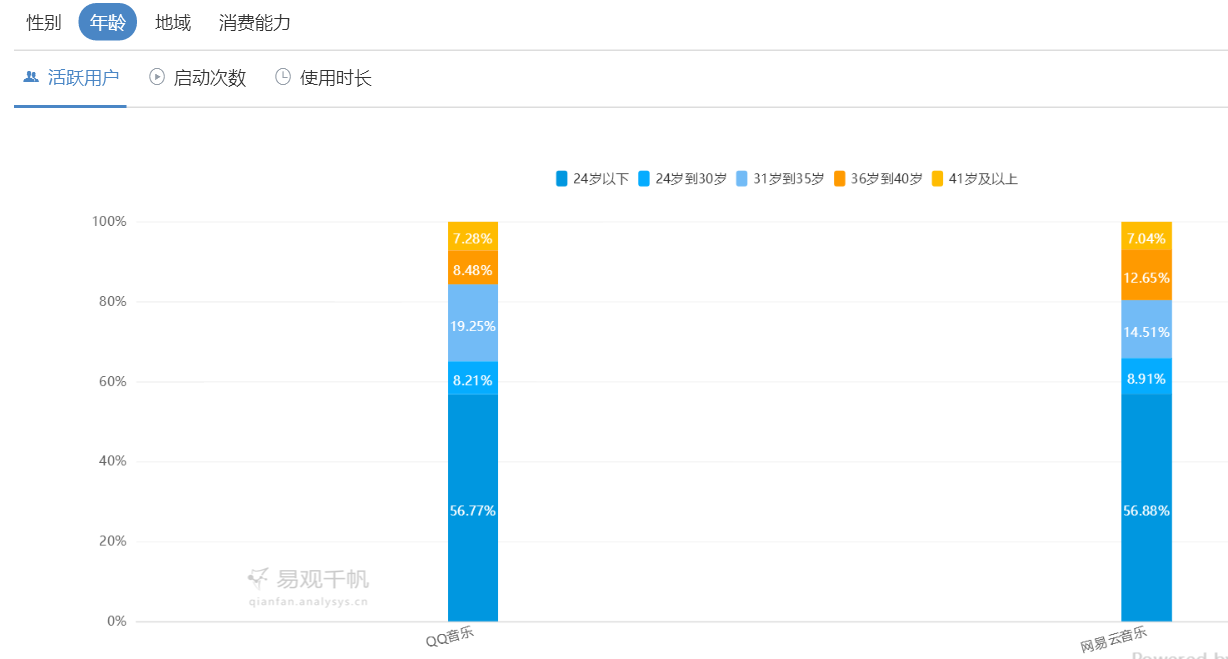 QQ音乐 VS 网易云音乐