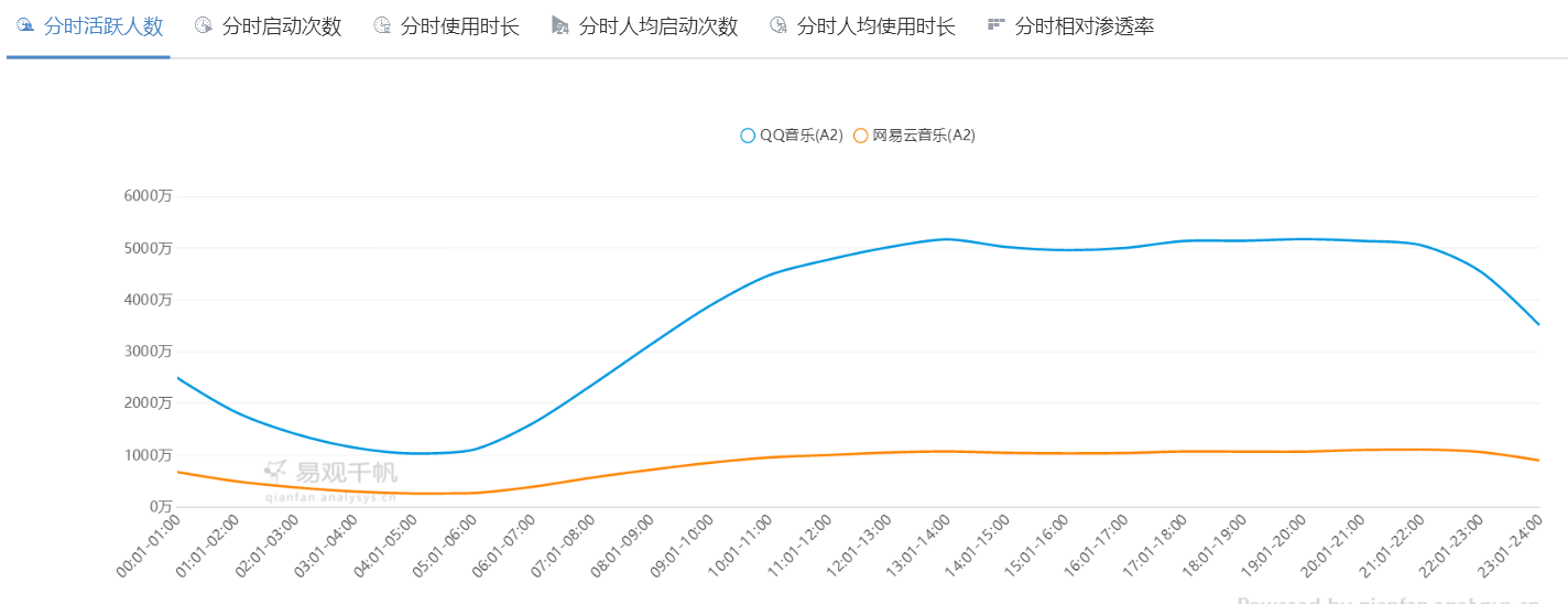 QQ音乐 VS 网易云音乐