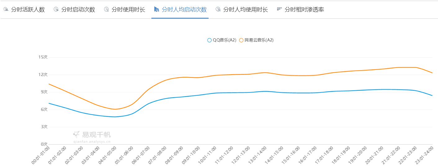 QQ音乐 VS 网易云音乐