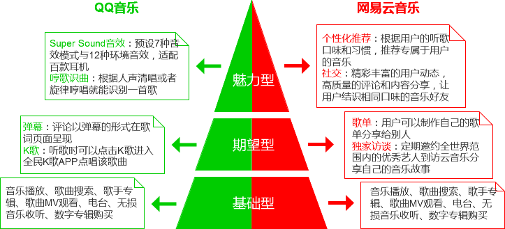 QQ音乐 VS 网易云音乐