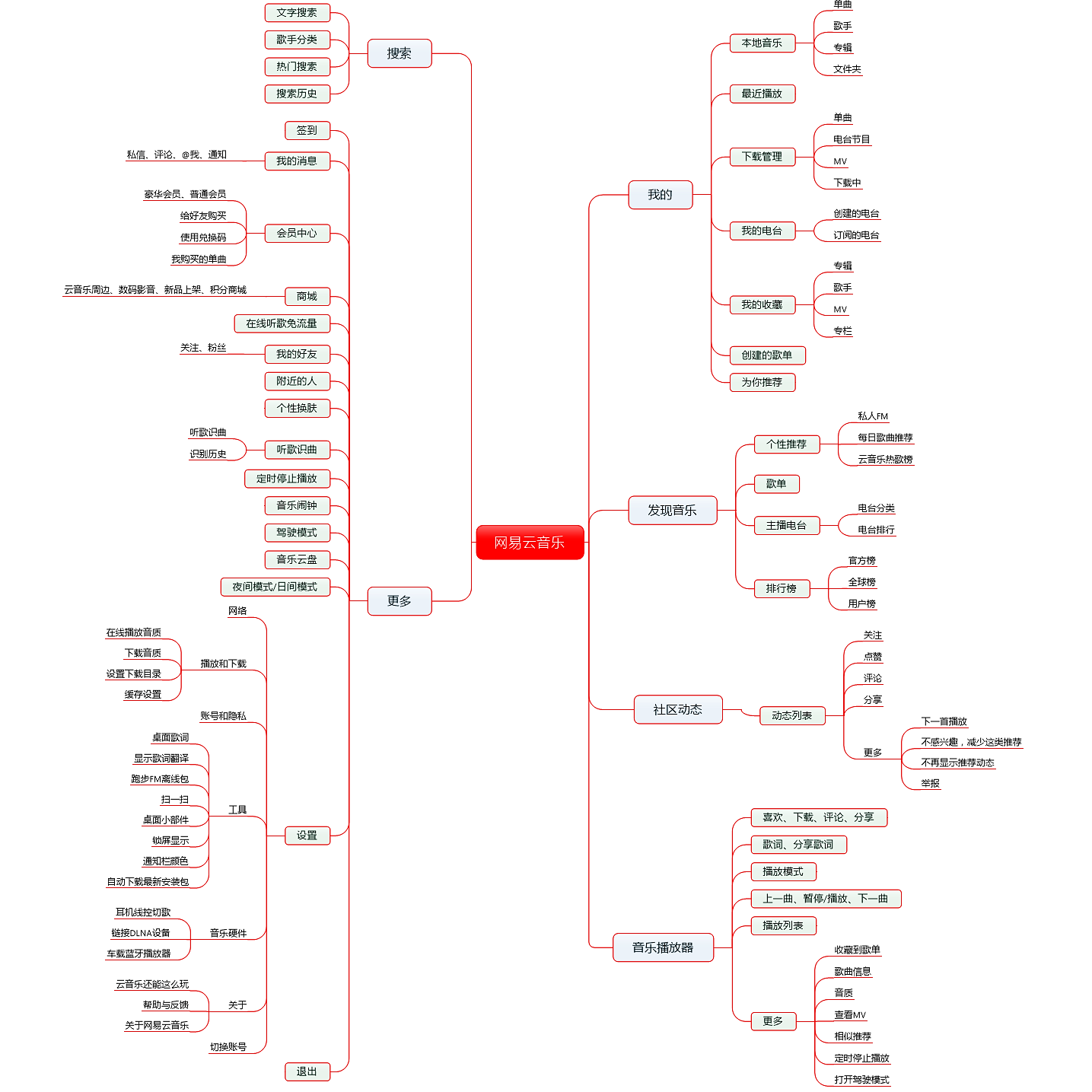 QQ音乐 VS 网易云音乐