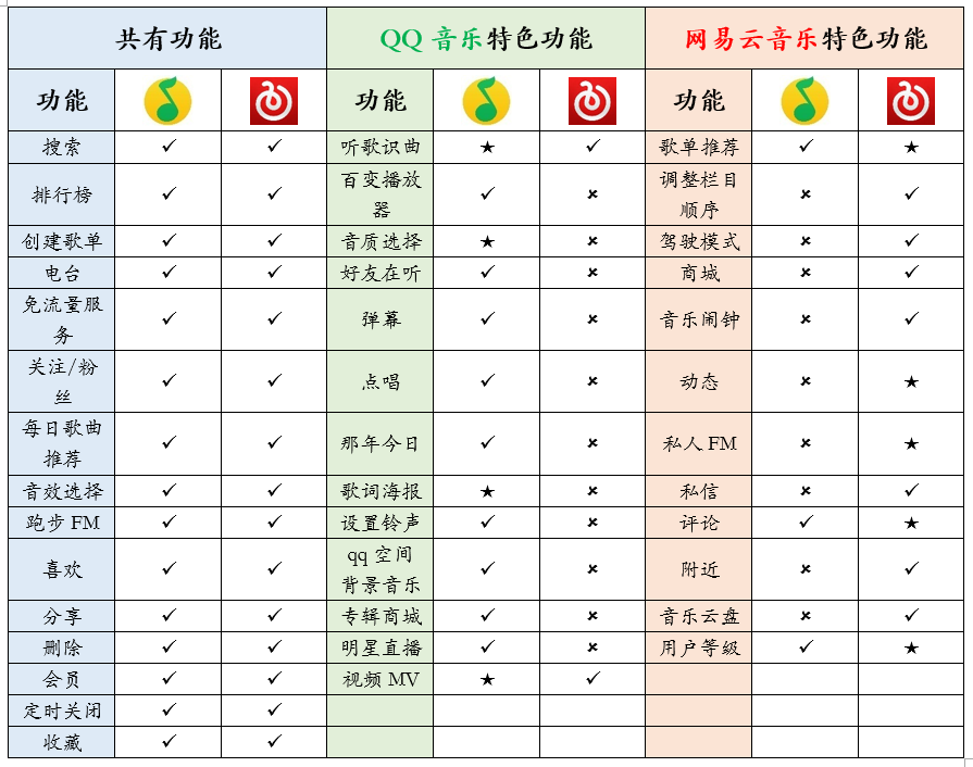 QQ音乐 VS 网易云音乐