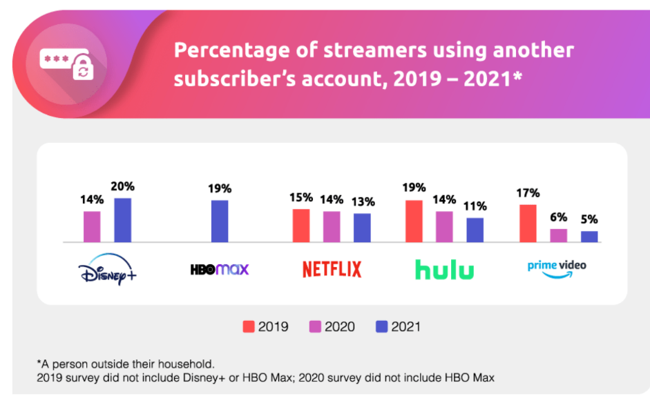 用户“白嫖”会员,流媒体平台应该睁一只眼闭一只眼吗? 用户“白嫖”会员,流媒体平台应该睁一只眼闭一只眼吗?