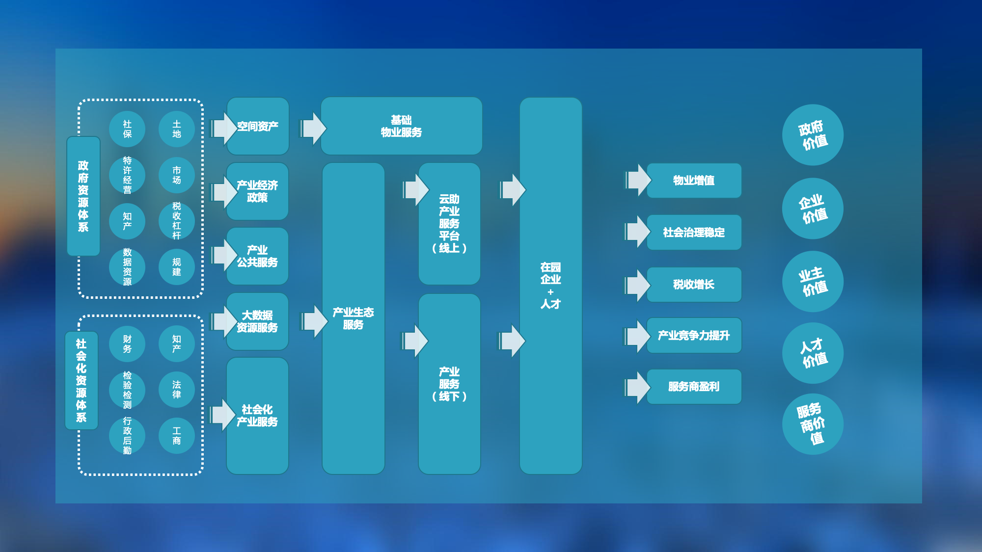 关于智慧园区管理平台建设，这些业务认知必备