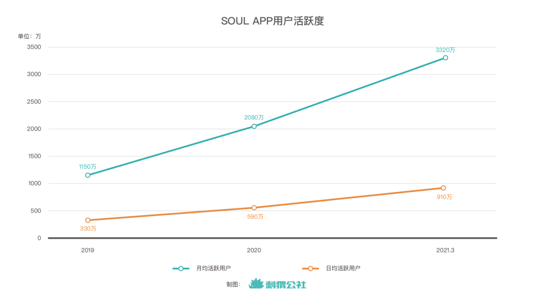 Soul的月亮与六便士