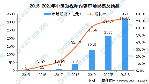 短视频产品的角逐:抖音、腾讯微视竞品分析