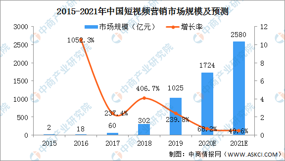 短视频产品的角逐:抖音、腾讯微视竞品分析