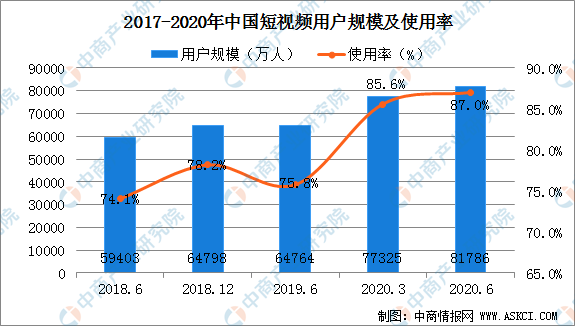 短视频产品的角逐:抖音、腾讯微视竞品分析