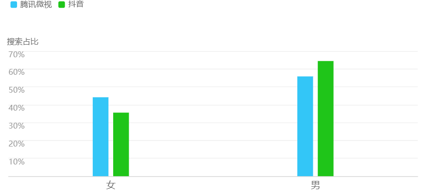 短视频产品的角逐:抖音、腾讯微视竞品分析