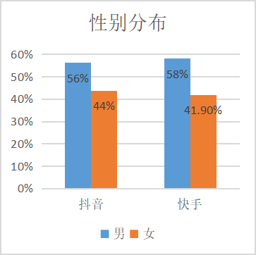 抖音VS快手，在用户体验上有什么区别？