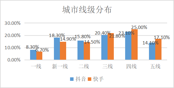 抖音VS快手，在用户体验上有什么区别？