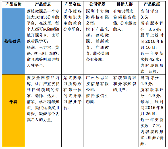 竞品分析：荔枝微课VS千聊