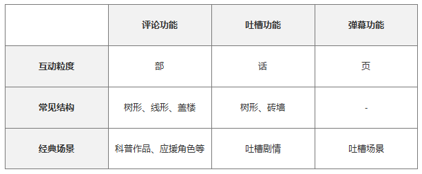 漫画社交:看漫画也能发弹幕了?