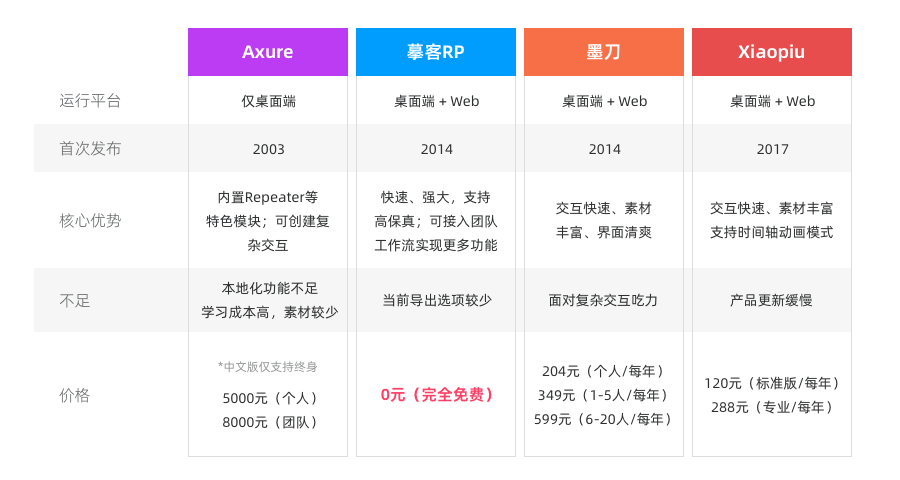 摹客预言:设计工具的免费时代来了!