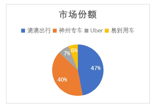 从网约车市场的行业特征看滴滴出行的发展策略