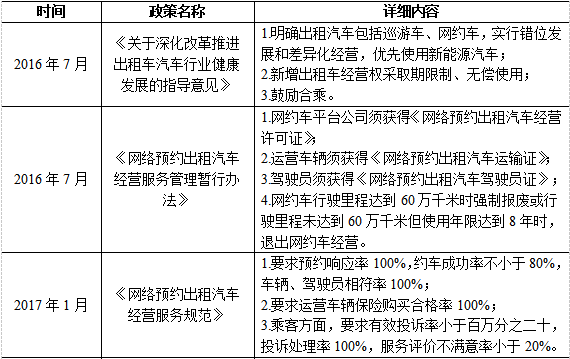 从网约车市场的行业特征看滴滴出行的发展策略