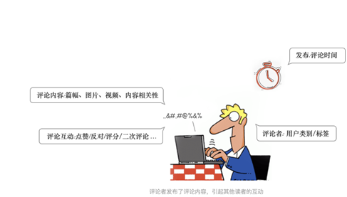 评论排序规则很重要,如何设计最合适?