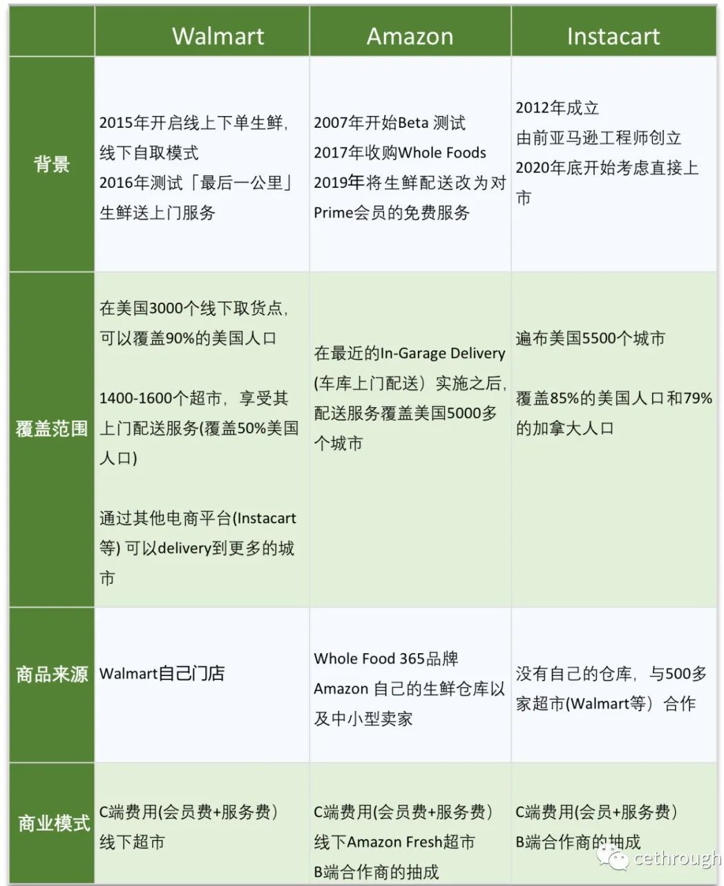 北美生鲜电商 北美生鲜电商