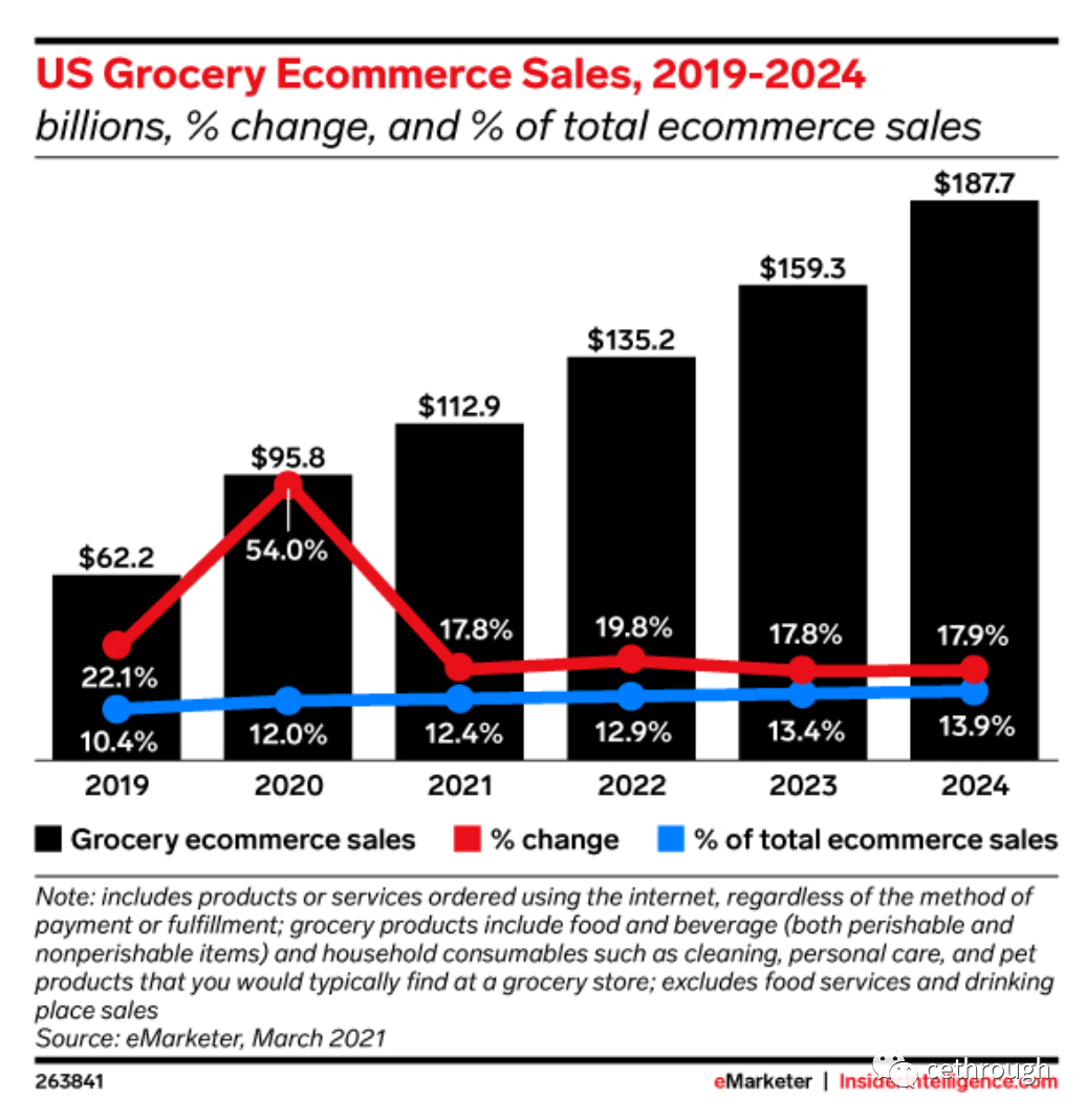 北美生鲜电商 北美生鲜电商