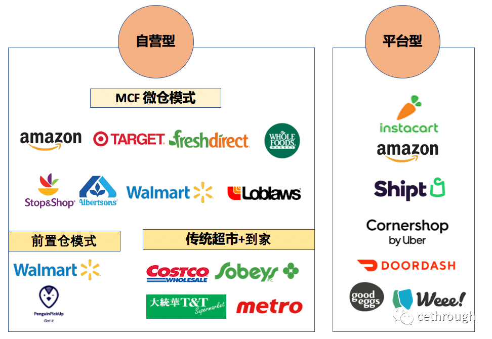 北美生鲜电商 北美生鲜电商