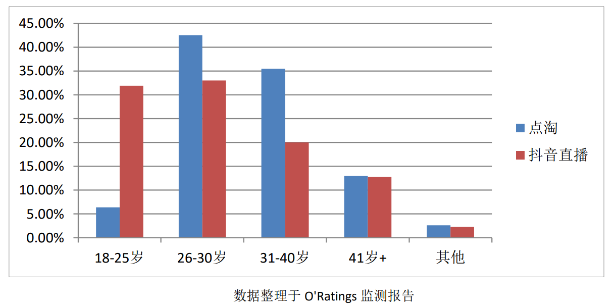 竞品分析：点淘VS抖音电商直播