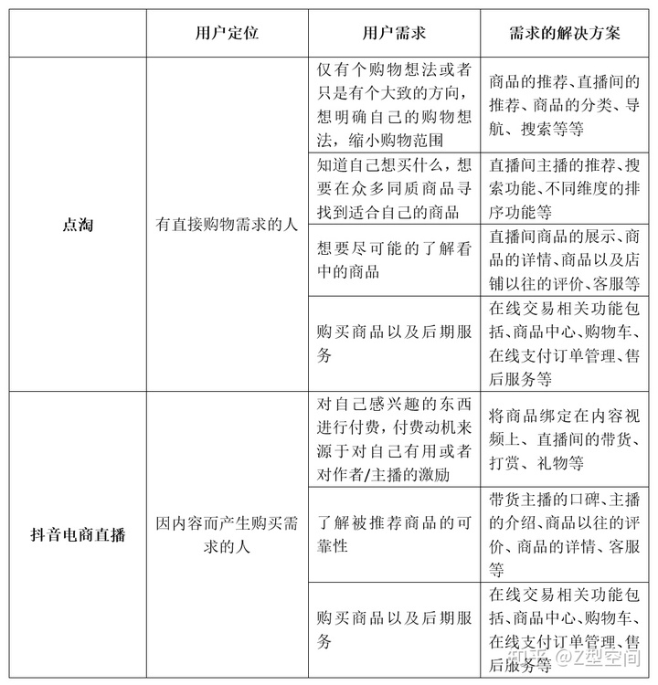 竞品分析：点淘VS抖音电商直播
