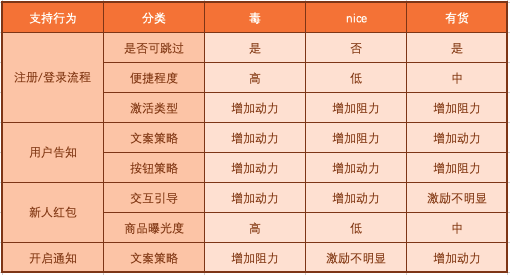 用户激活，揭秘得物（毒）的用户增长之道