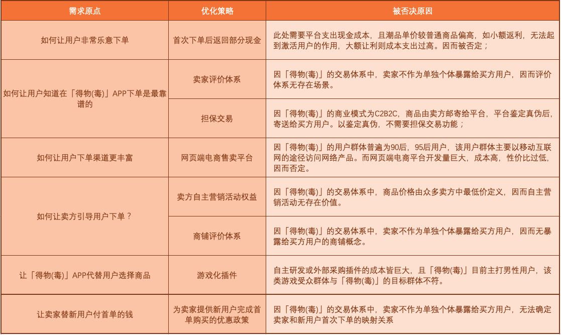 用户激活，揭秘得物（毒）的用户增长之道