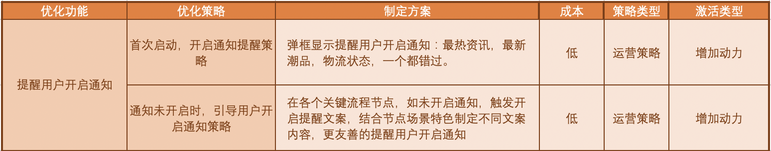 用户激活，揭秘得物（毒）的用户增长之道