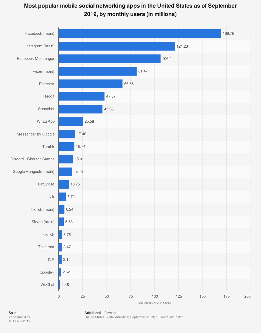 美国社交APP调研报告：Facebook仍然是最大的社交平