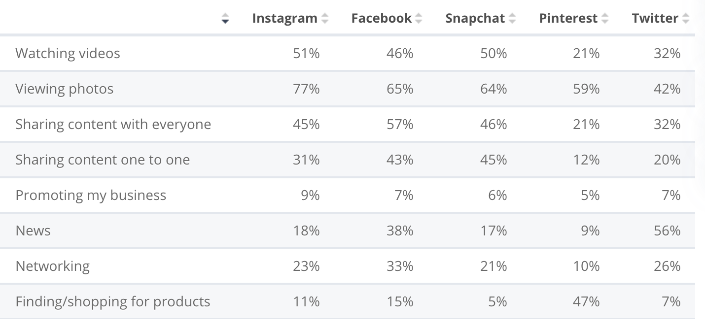 美国社交APP调研报告：Facebook仍然是最大的社交平