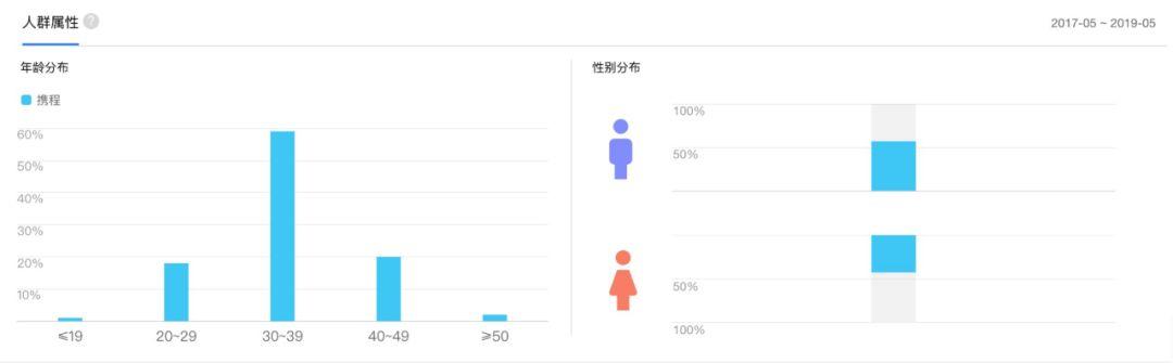 携程旅拍产品分析:从财报得出“旅拍”模式的价值 携程旅拍产品分析:从财报得出“旅拍”模式的价值