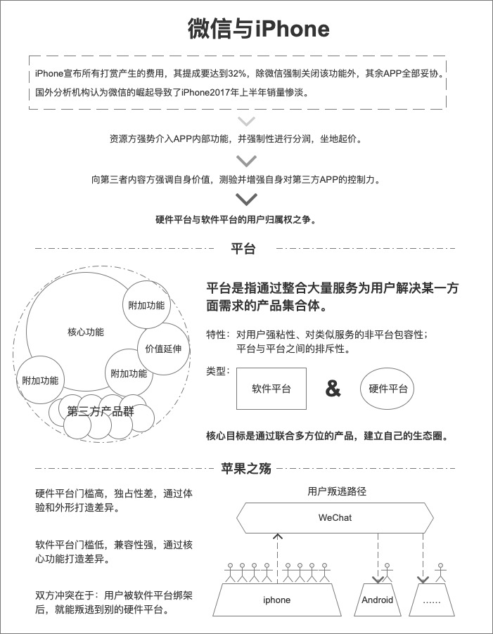 微信与苹果的软硬件平台之争